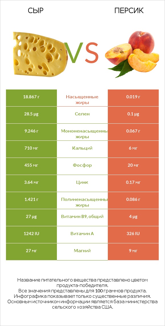 Сыр vs Персик infographic