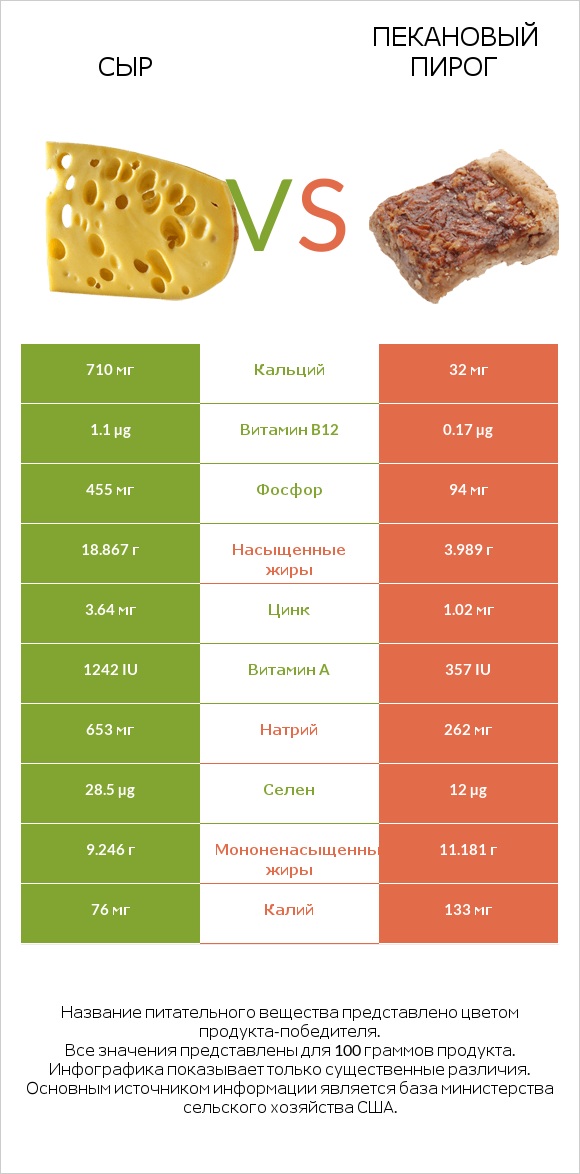 Сыр vs Пекановый пирог infographic