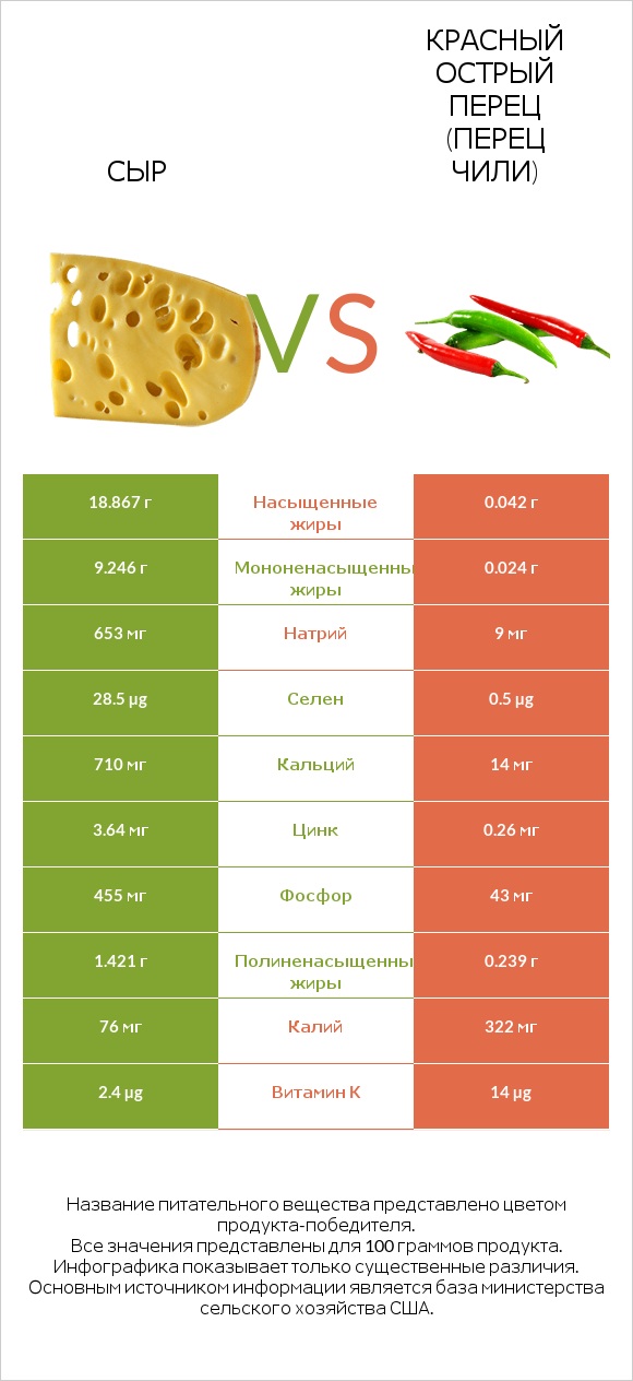 Сыр vs Красный острый перец (перец чили) infographic
