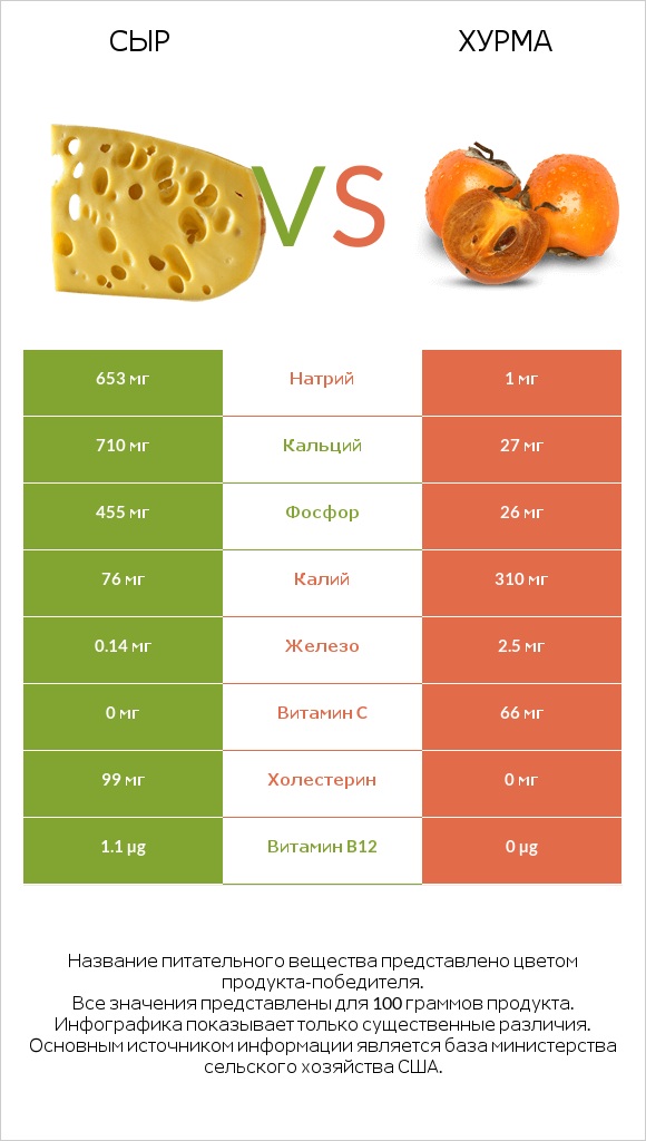 Сыр vs Хурма infographic