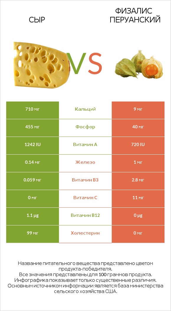 Сыр vs Физалис перуанский infographic