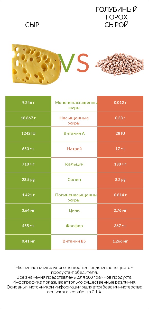 Сыр vs Голубиный горох сырой infographic