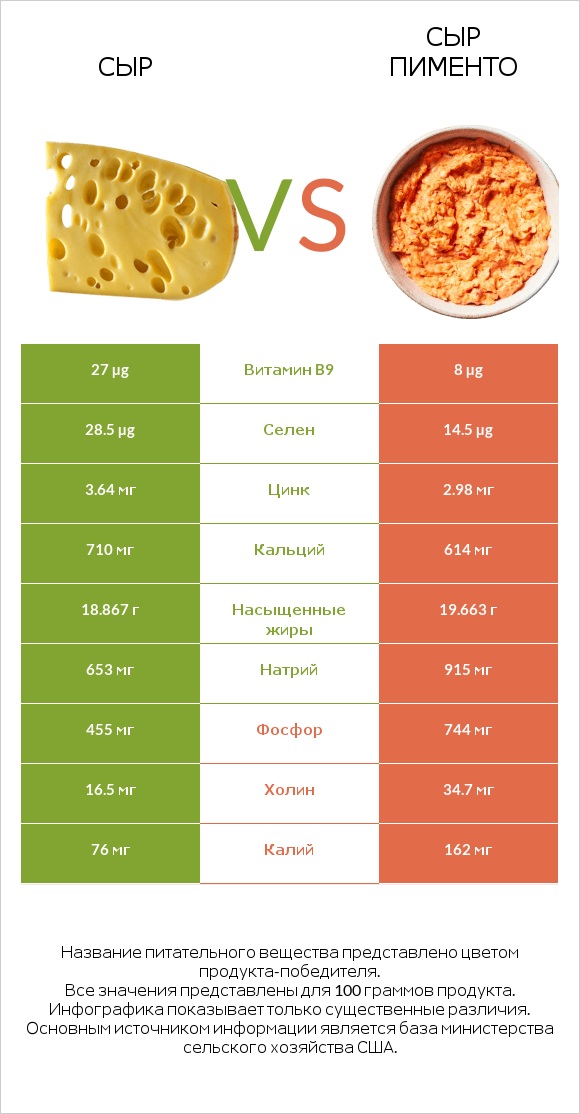 Сыр vs Сыр Пименто infographic