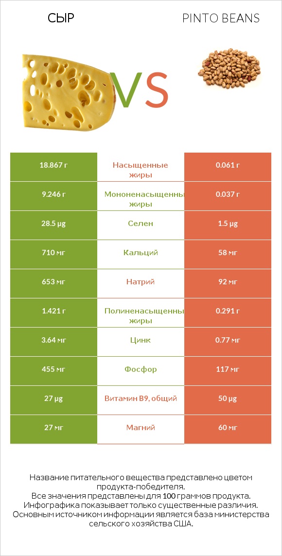 Сыр vs Pinto beans infographic