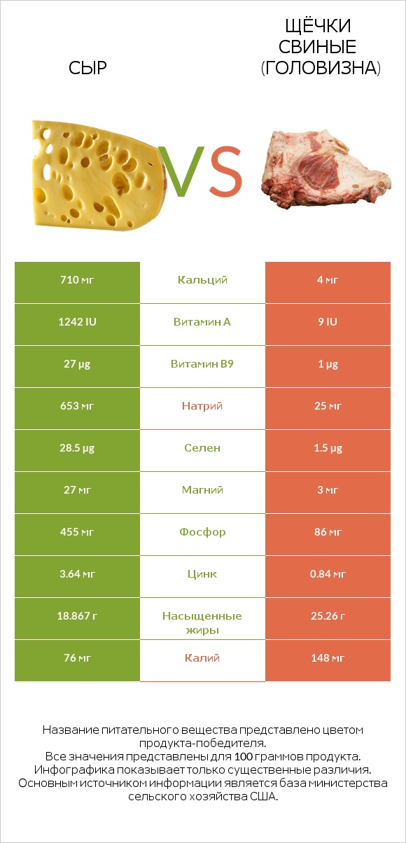 Сыр vs Щёчки свиные (головизна) infographic