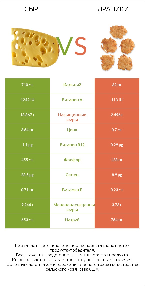 Сыр vs Драники infographic