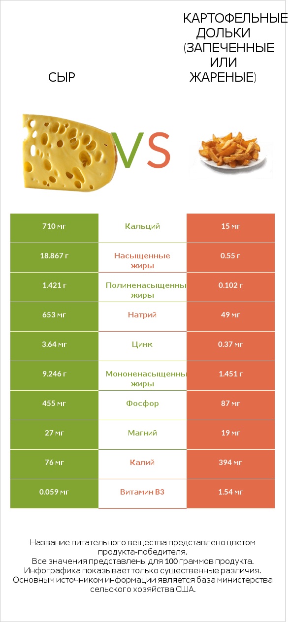 Сыр vs Картофельные дольки (запеченные или жареные) infographic