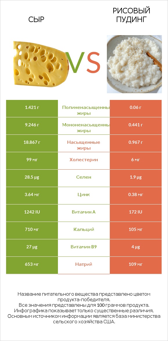 Сыр vs Рисовый пудинг infographic