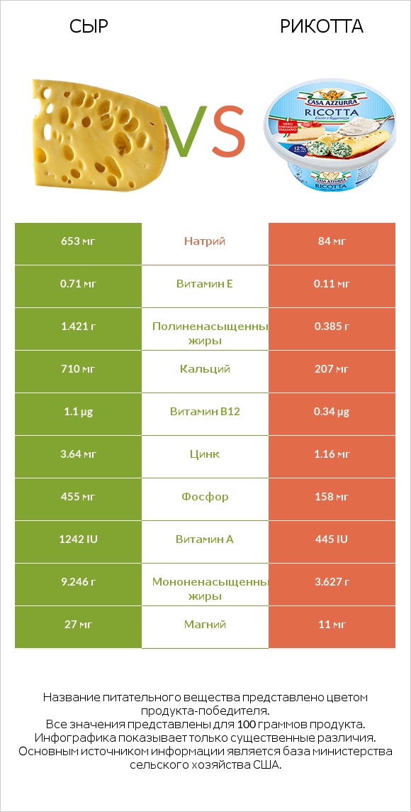 Сыр vs Рикотта infographic