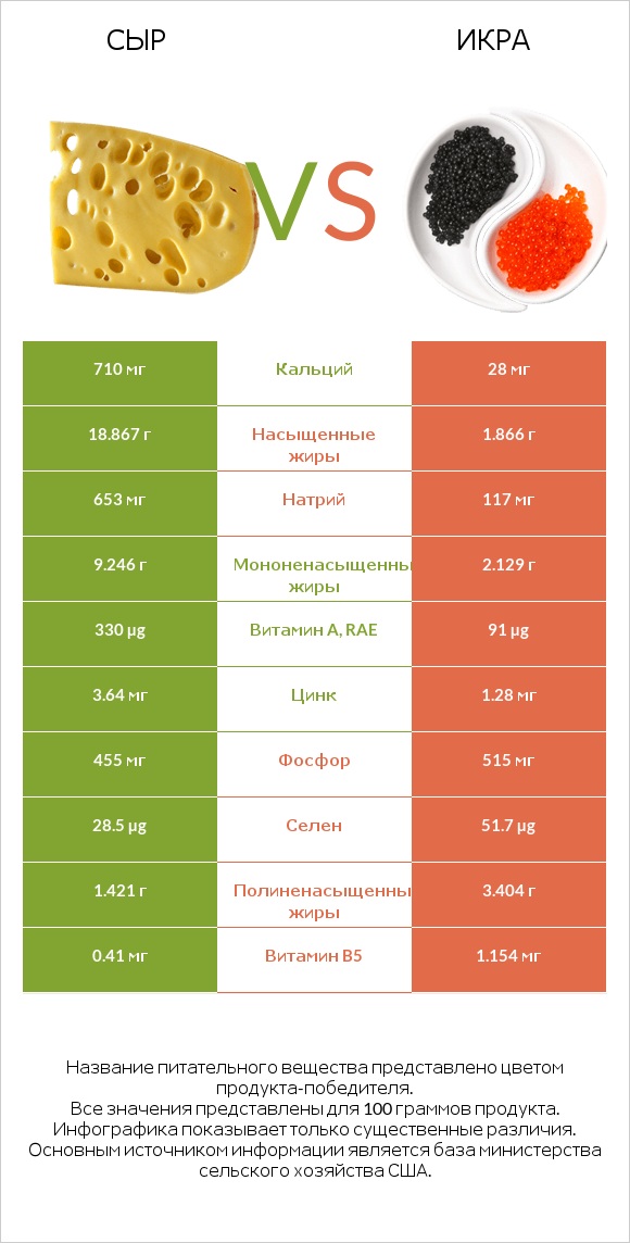 Сыр vs Икра infographic