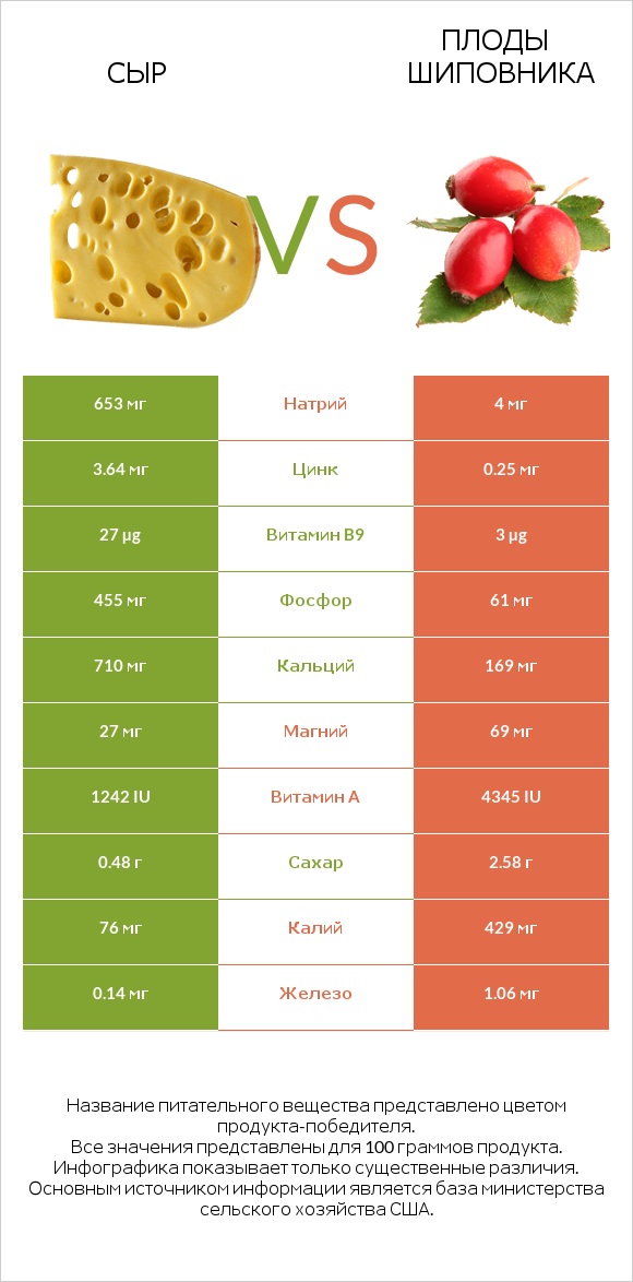 Сыр vs Плоды шиповника infographic