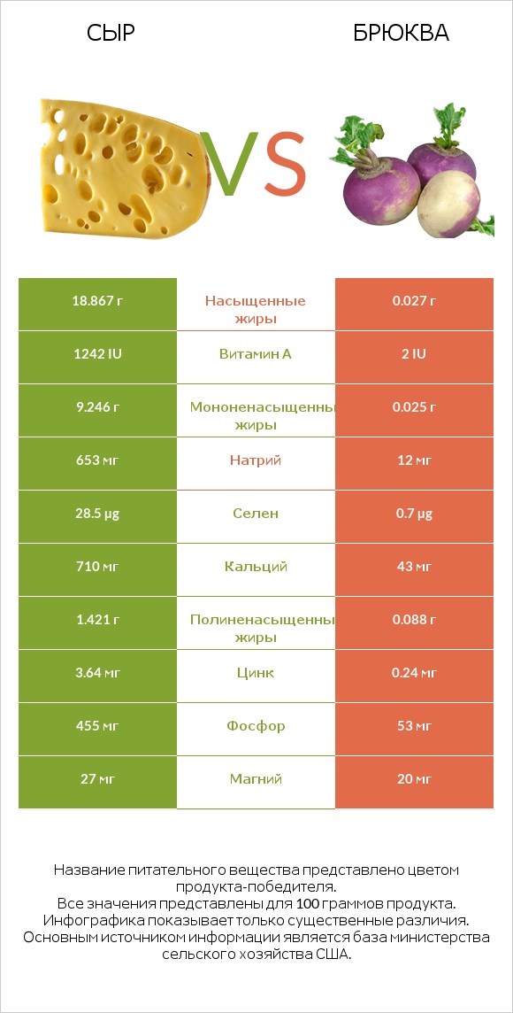 Сыр vs Брюква infographic