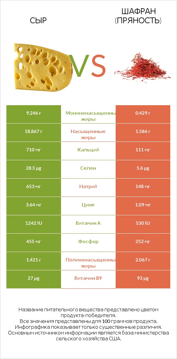 Сыр vs Шафран (пряность) infographic