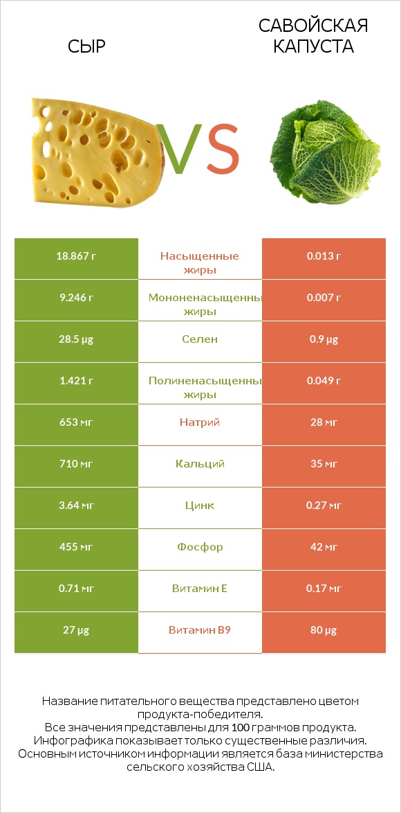 Сыр vs Савойская капуста infographic