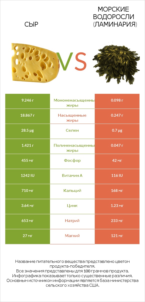 Сыр vs Морские водоросли (Ламинария) infographic