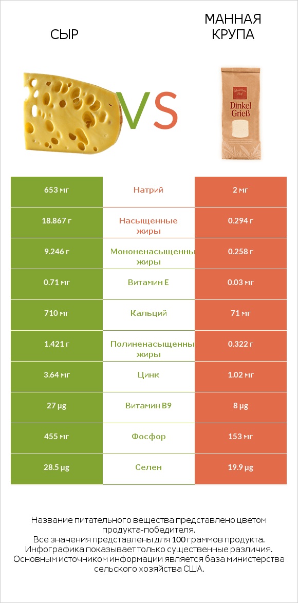 Сыр vs Манная крупа infographic