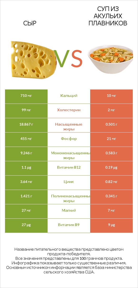 Сыр vs Суп из акульих плавников infographic