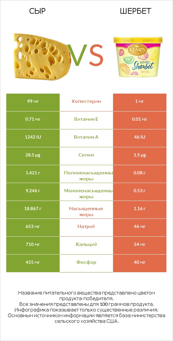 Сыр vs Шербет infographic