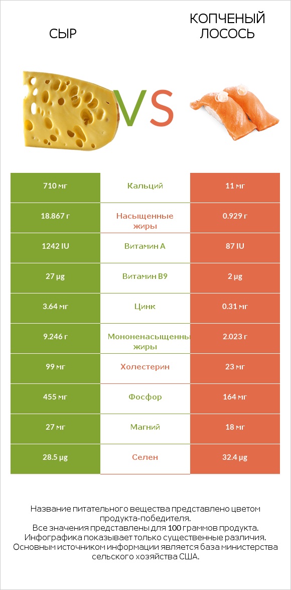 Сыр vs Копченый лосось infographic