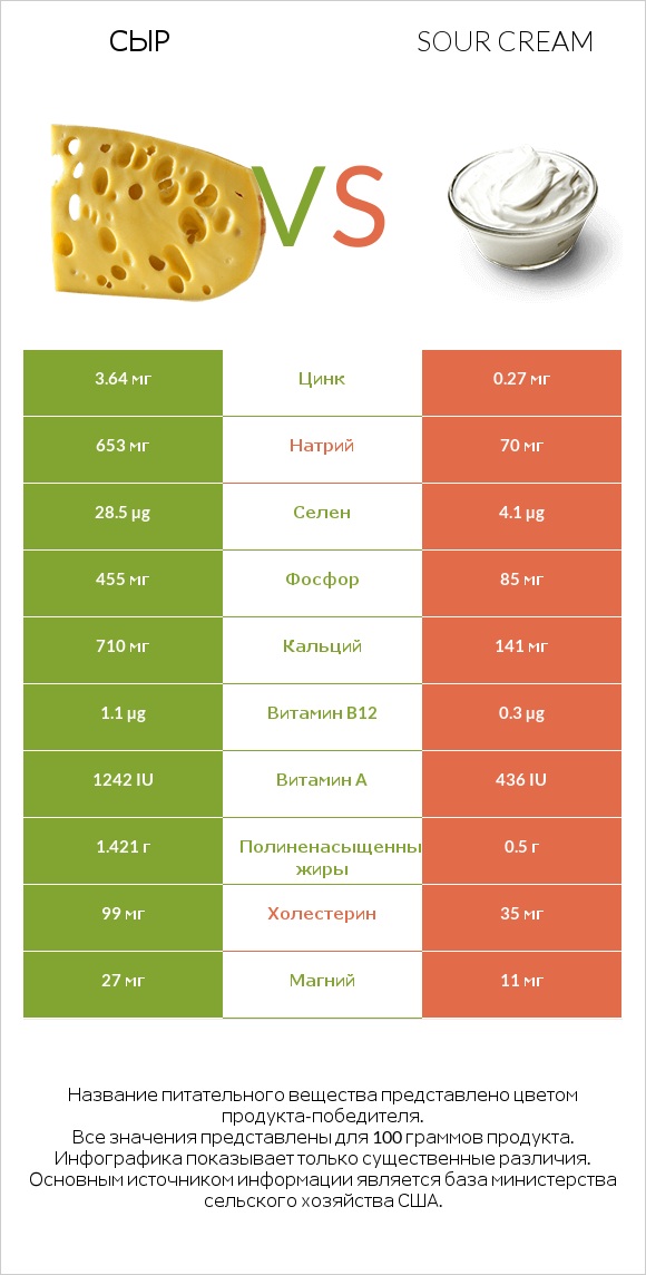 Сыр vs Sour cream infographic