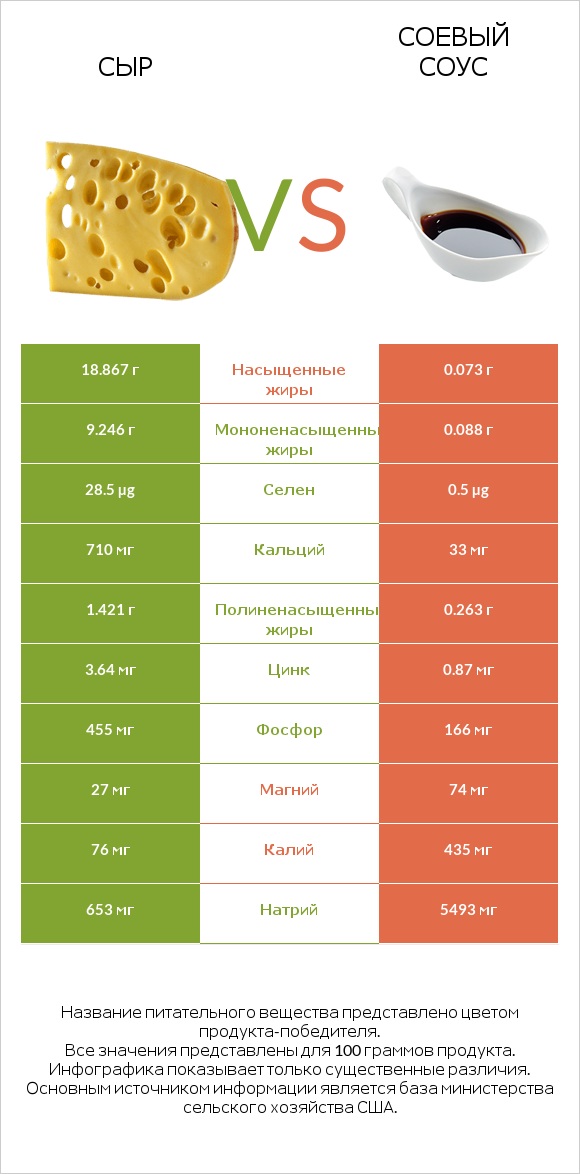 Сыр vs Соевый соус infographic