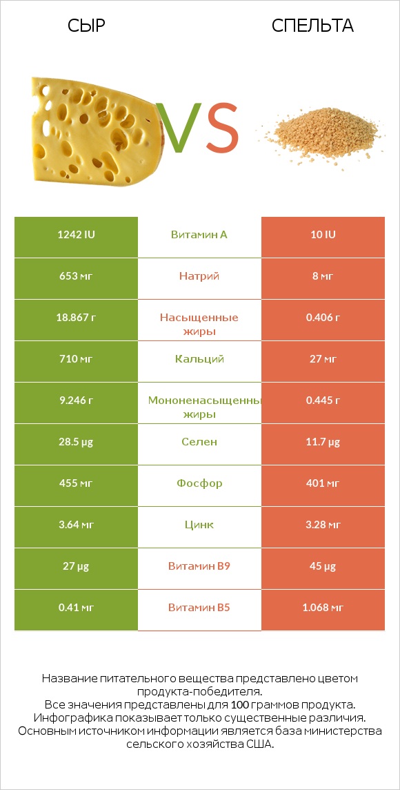 Сыр vs Спельта infographic