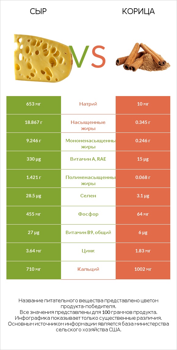 Сыр vs Корица infographic