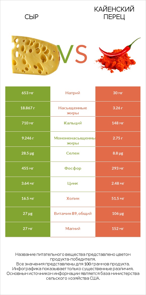 Сыр vs Кайенский перец infographic
