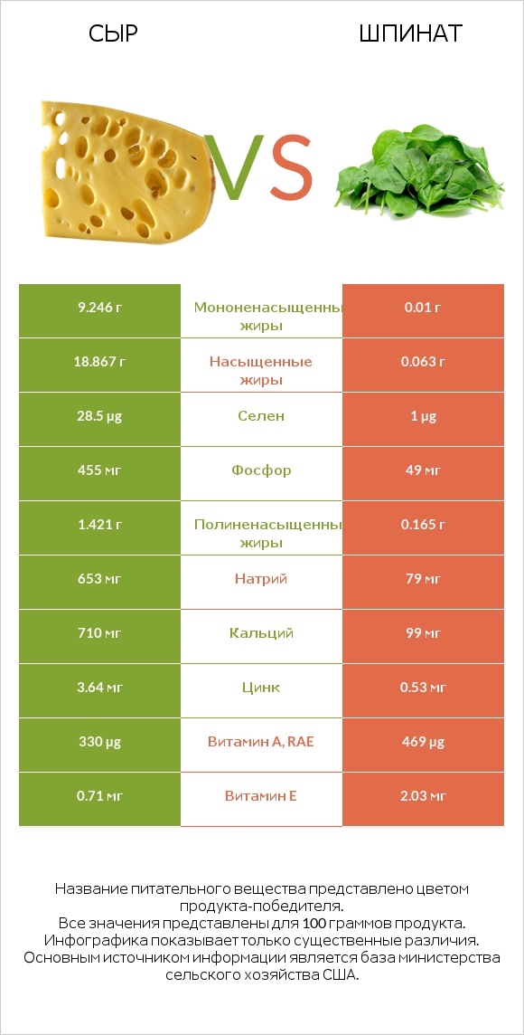 Сыр vs Шпинат infographic