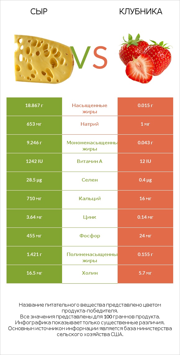 Сыр vs Клубника infographic