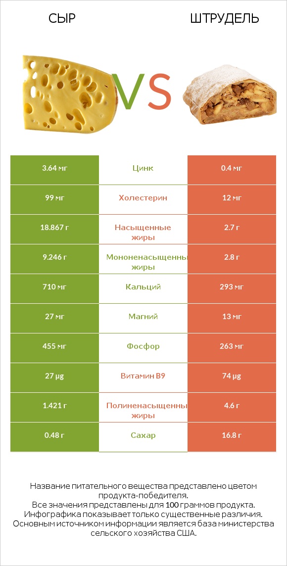 Сыр vs Штрудель infographic
