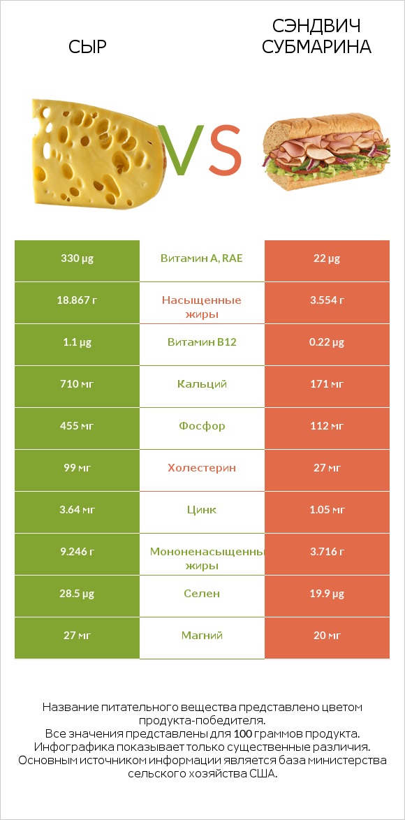 Сыр vs Сэндвич Субмарина infographic