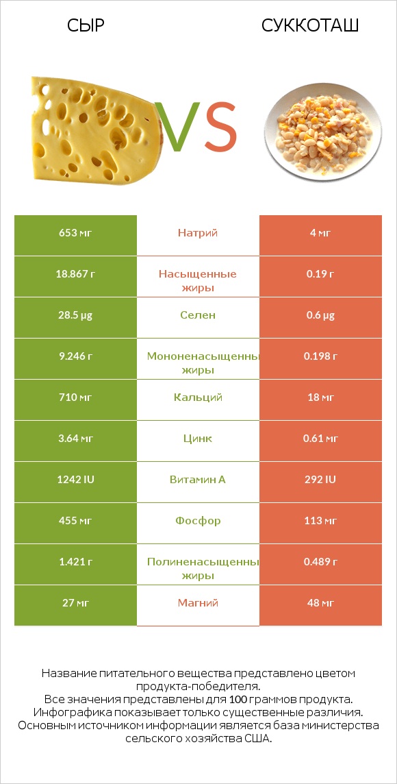 Сыр vs Суккоташ infographic