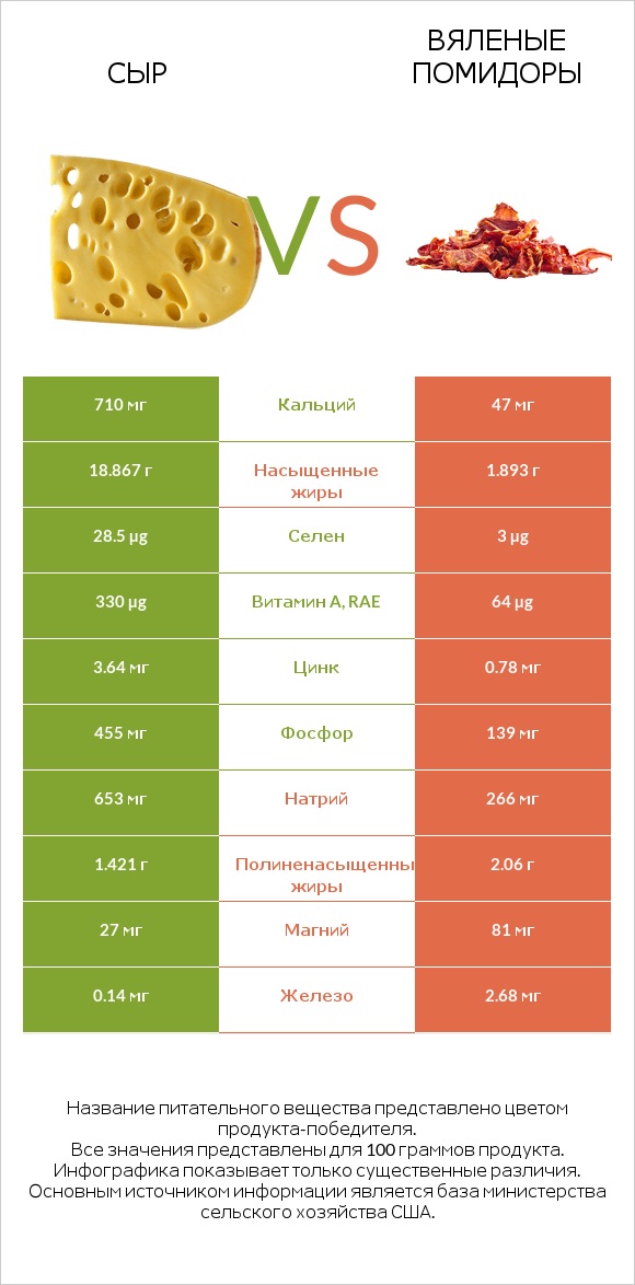 Сыр vs Вяленые помидоры infographic