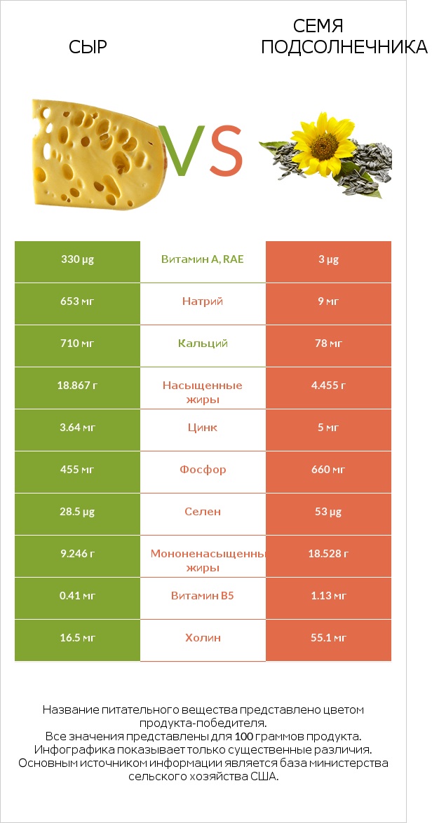 Сыр vs Семя подсолнечника infographic