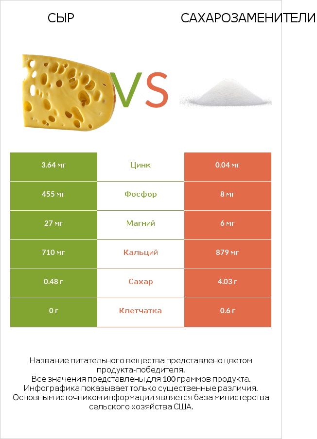 Сыр vs Сахарозаменители infographic