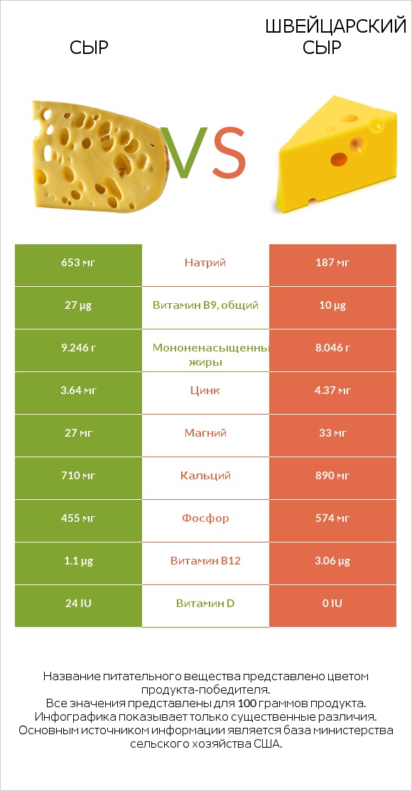 Сыр vs Швейцарский сыр infographic