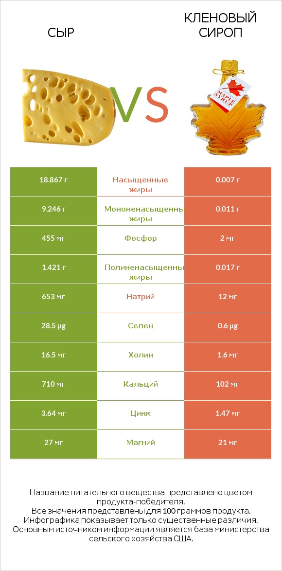 Сыр vs Кленовый сироп infographic