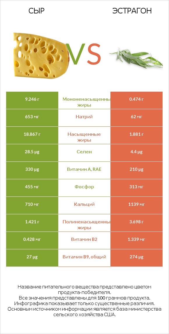 Сыр vs Эстрагон infographic