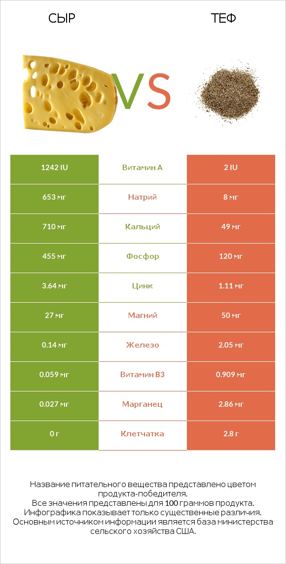 Сыр vs Теф infographic