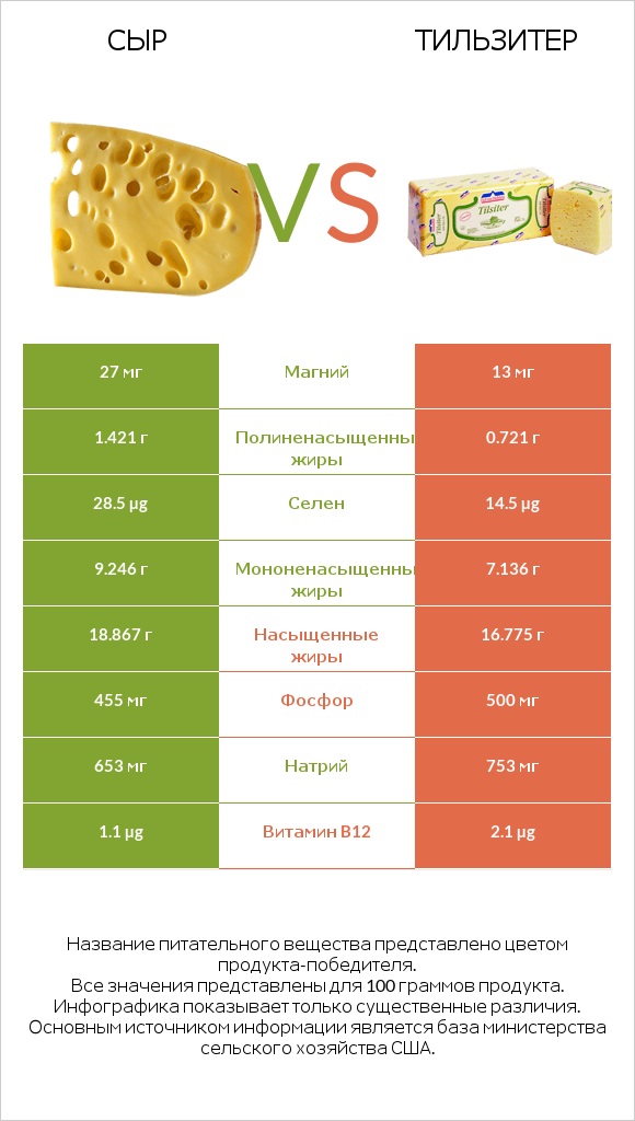 Сыр vs Тильзитер infographic