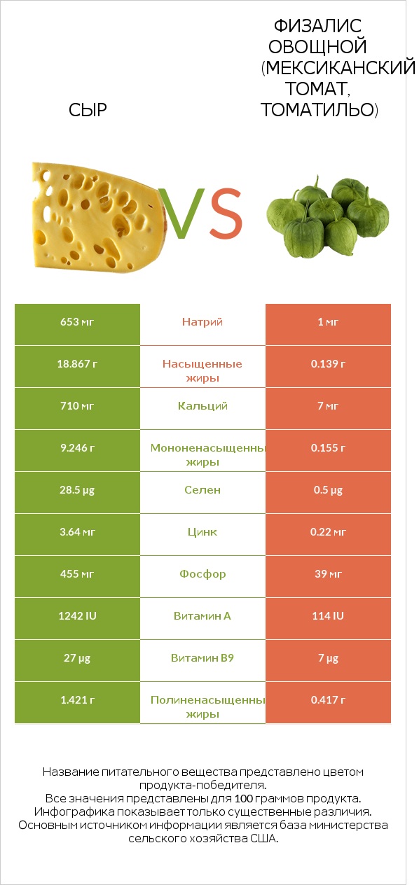 Сыр vs Физалис овощной (мексиканский томат, томатильо) infographic