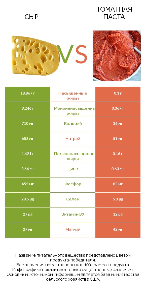 Сыр vs Томатная паста infographic