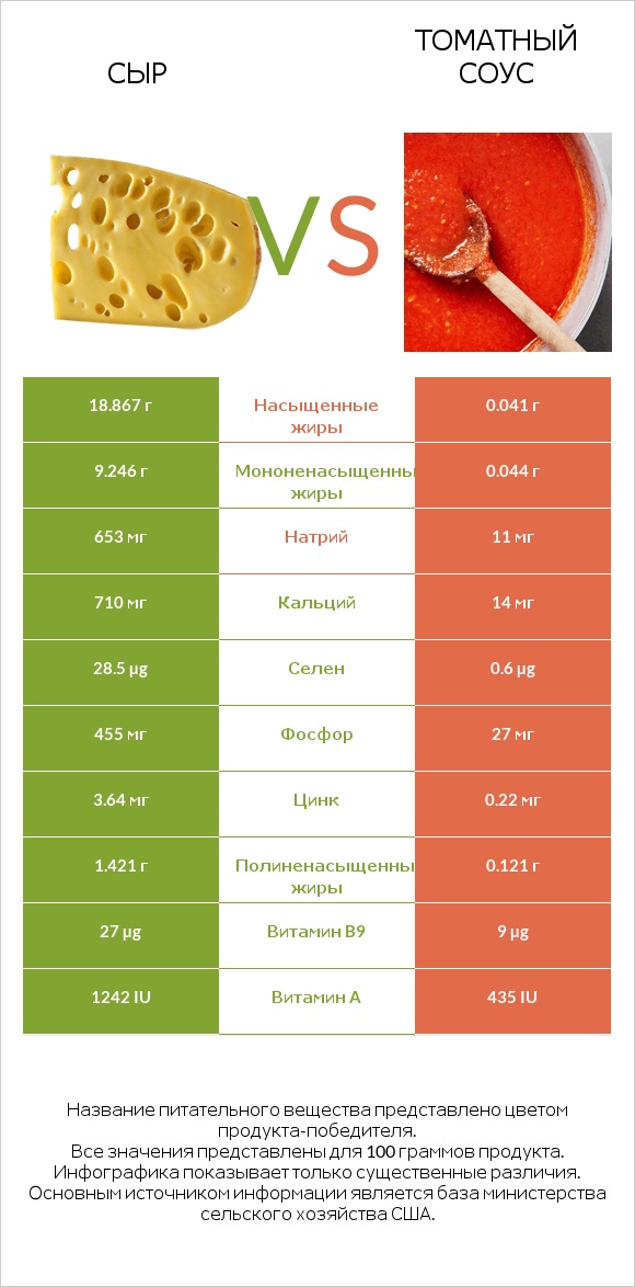 Сыр vs Томатный соус infographic