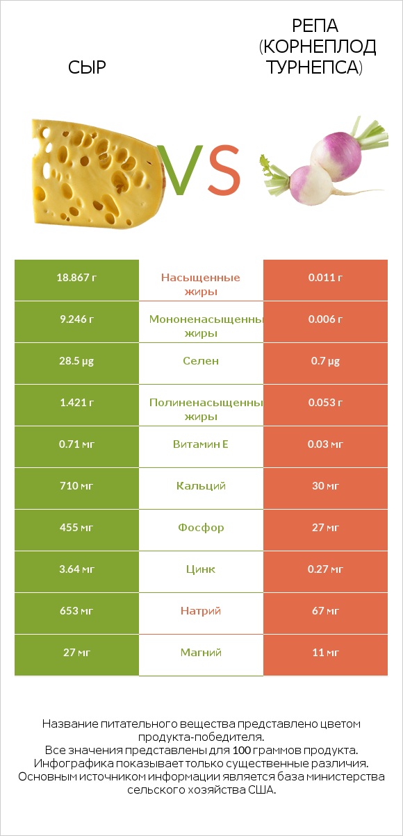 Сыр vs Репа (корнеплод турнепса) infographic