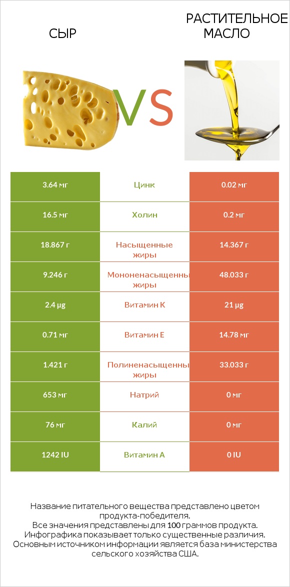 Сыр vs Растительное масло infographic