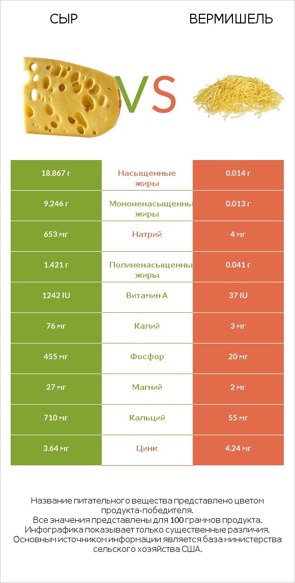 Сыр vs Вермишель infographic