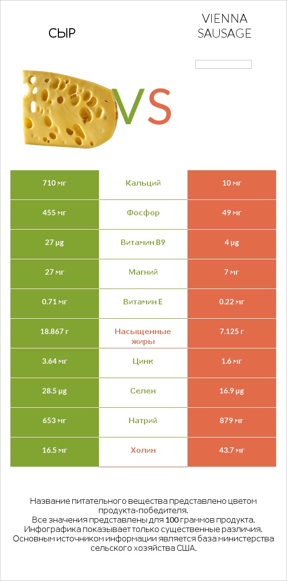 Сыр vs Vienna sausage infographic