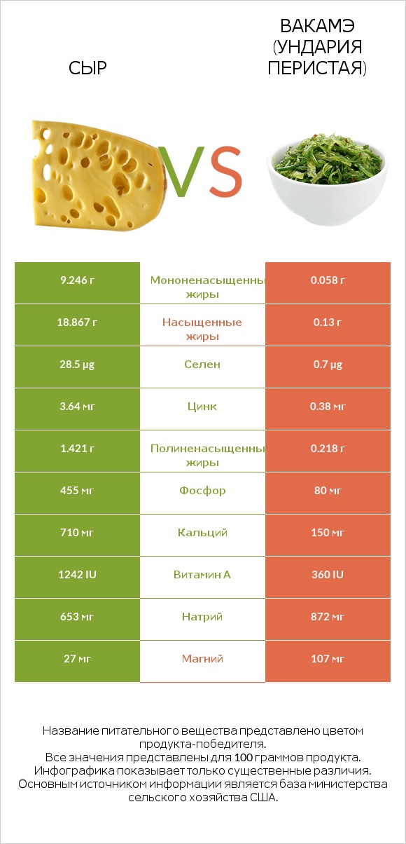 Сыр vs Вакамэ (ундария перистая) infographic