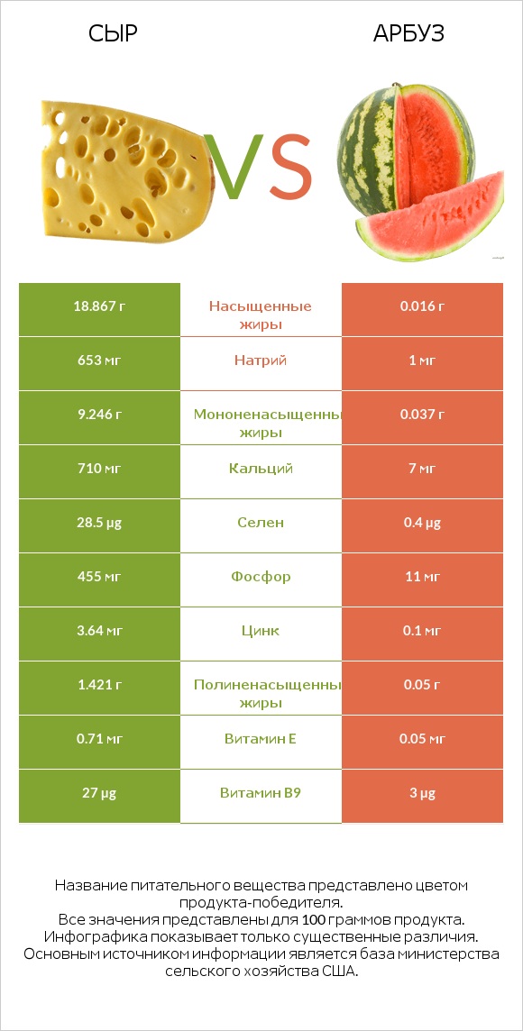 Сыр vs Арбуз infographic